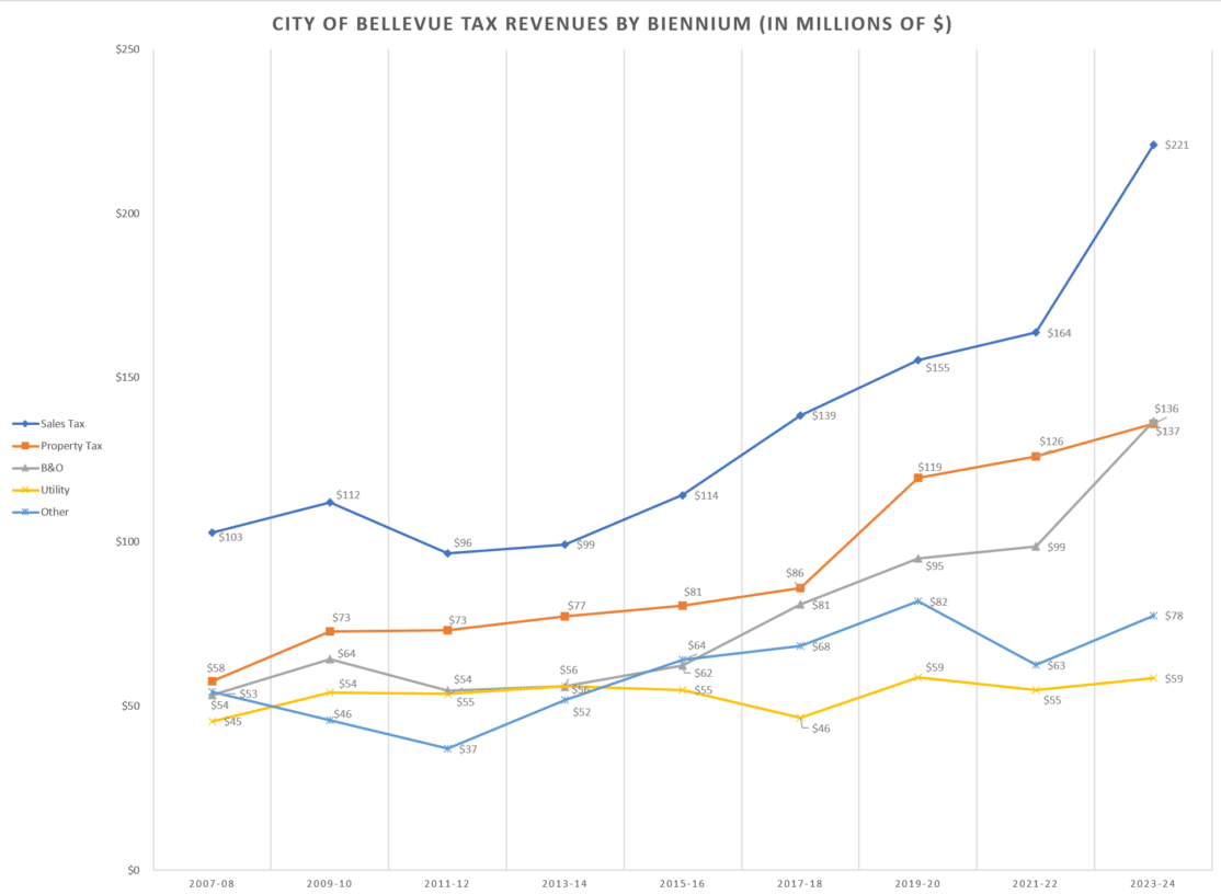 FAQ Neighbors for a Livable Bellevue