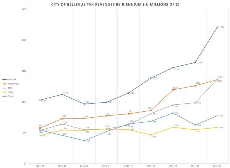 FAQ Neighbors for a Livable Bellevue